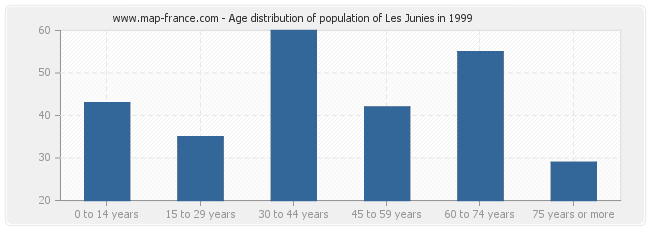 Age distribution of population of Les Junies in 1999